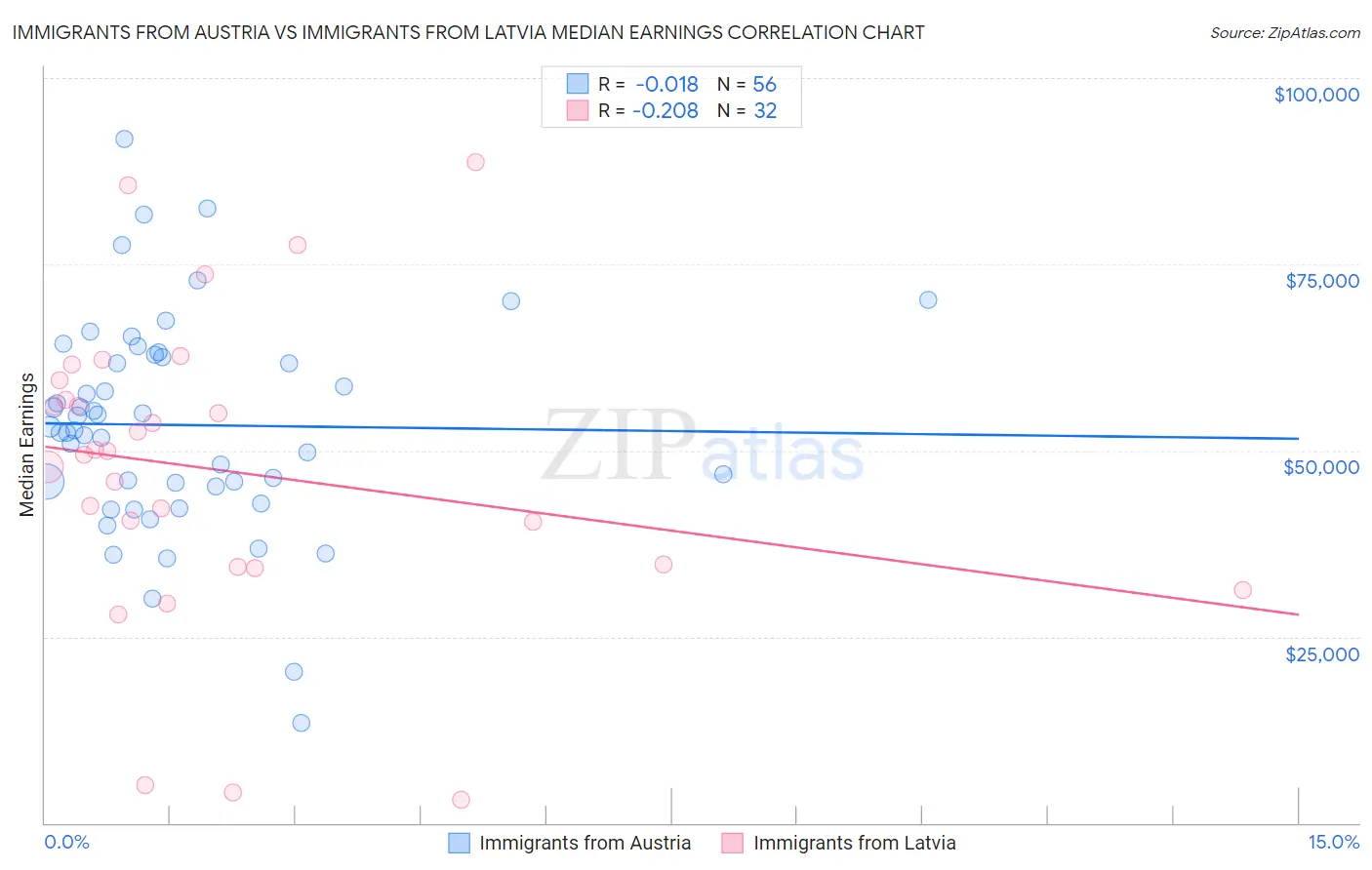 Immigrants from Austria vs Immigrants from Latvia Median Earnings