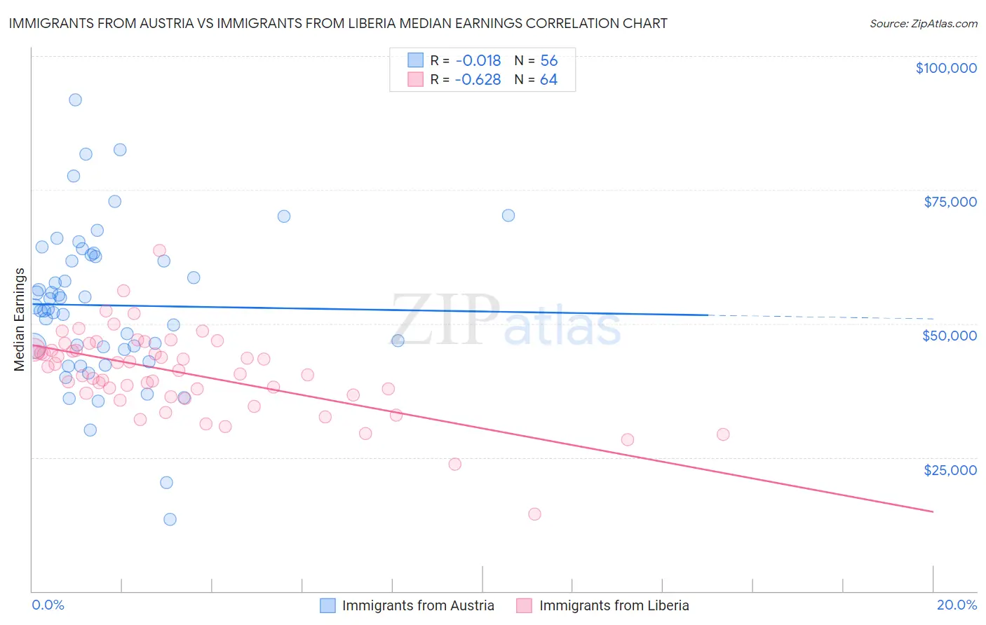 Immigrants from Austria vs Immigrants from Liberia Median Earnings