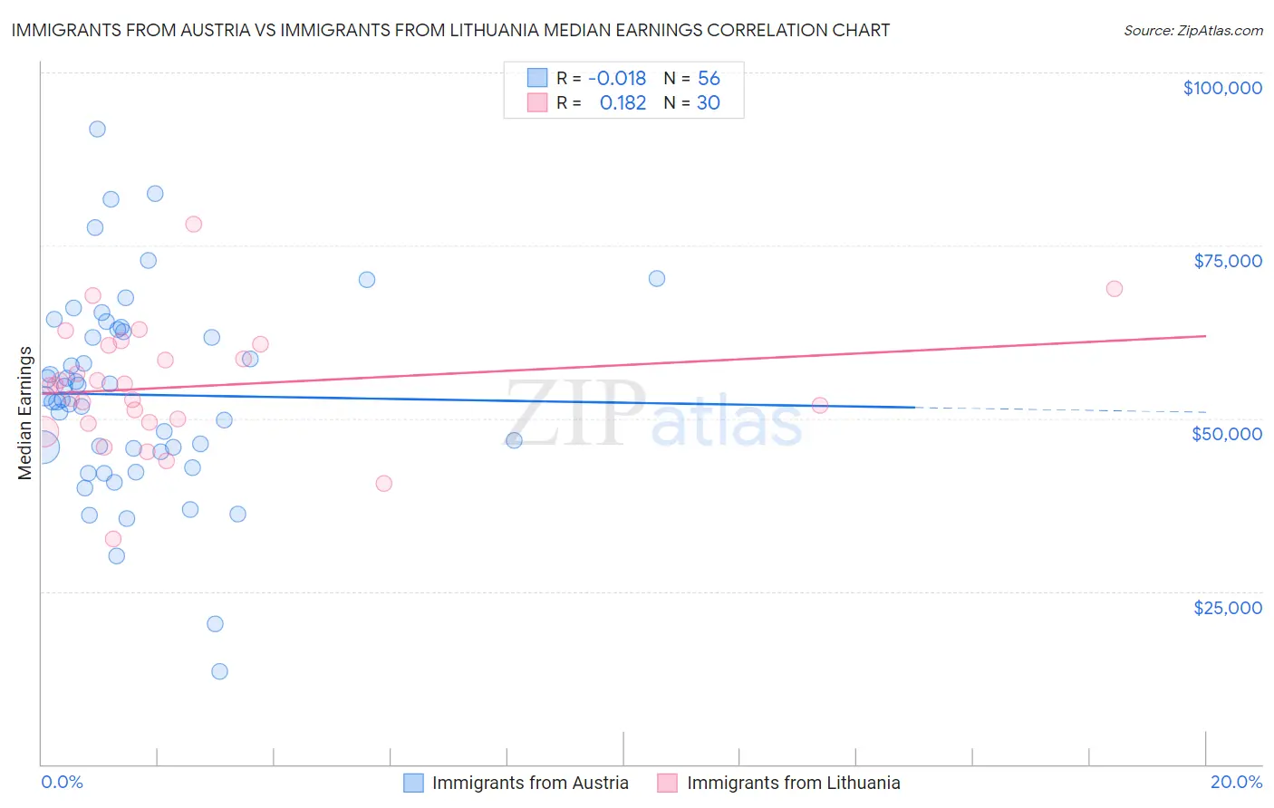 Immigrants from Austria vs Immigrants from Lithuania Median Earnings