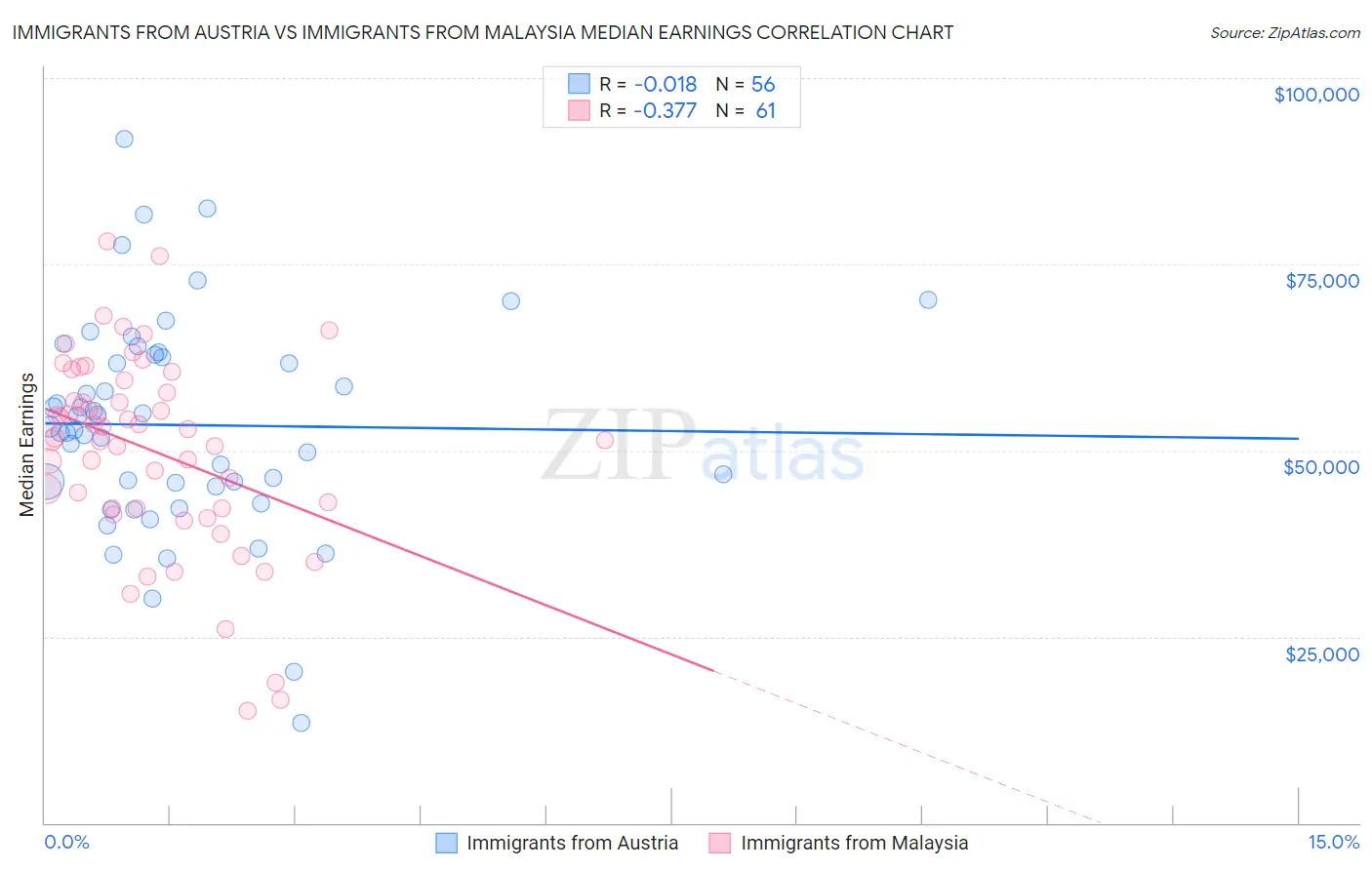 Immigrants from Austria vs Immigrants from Malaysia Median Earnings