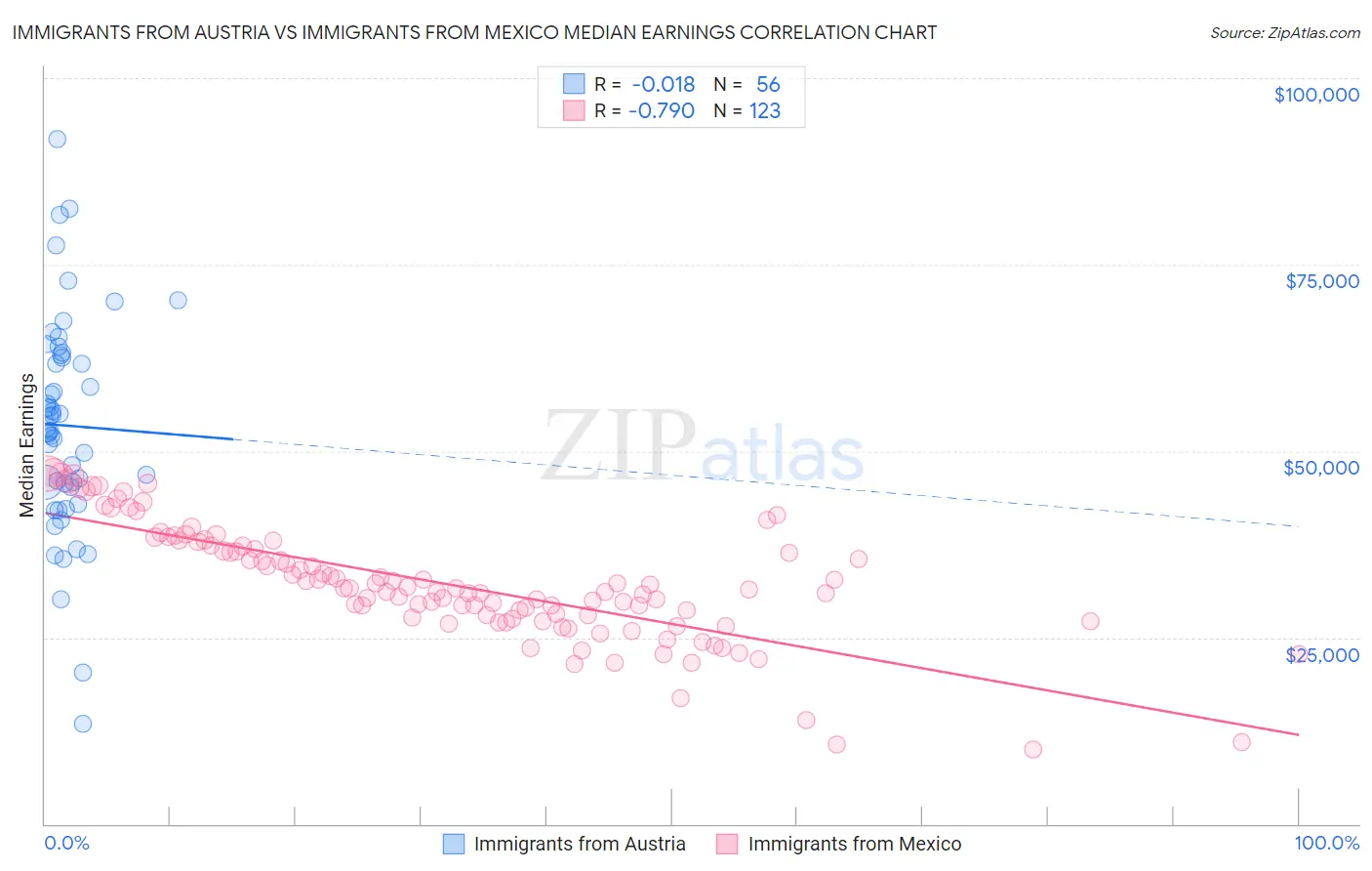 Immigrants from Austria vs Immigrants from Mexico Median Earnings