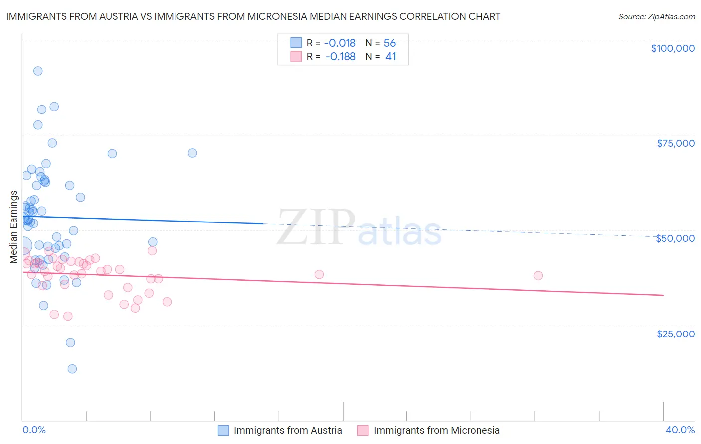 Immigrants from Austria vs Immigrants from Micronesia Median Earnings