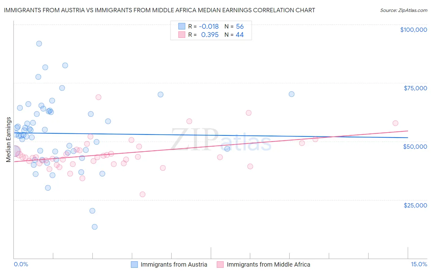 Immigrants from Austria vs Immigrants from Middle Africa Median Earnings