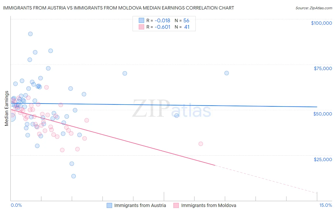 Immigrants from Austria vs Immigrants from Moldova Median Earnings