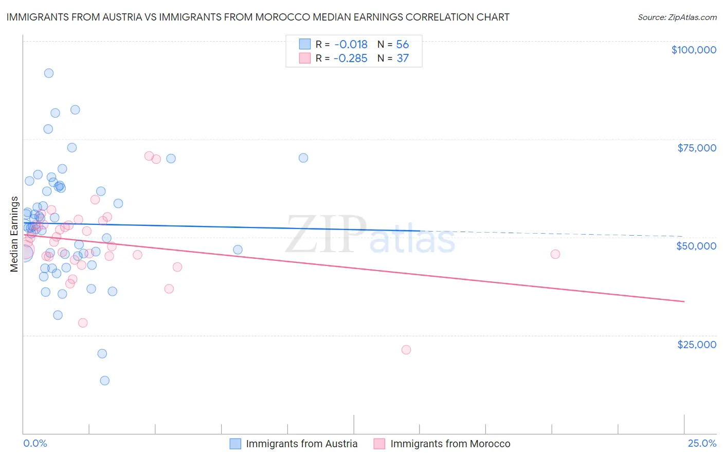 Immigrants from Austria vs Immigrants from Morocco Median Earnings