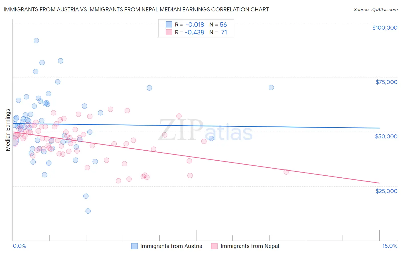 Immigrants from Austria vs Immigrants from Nepal Median Earnings