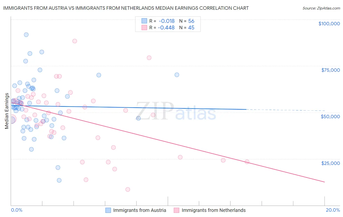 Immigrants from Austria vs Immigrants from Netherlands Median Earnings