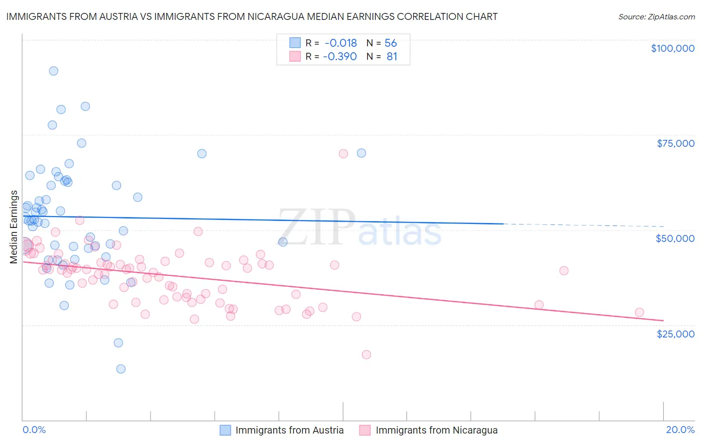 Immigrants from Austria vs Immigrants from Nicaragua Median Earnings