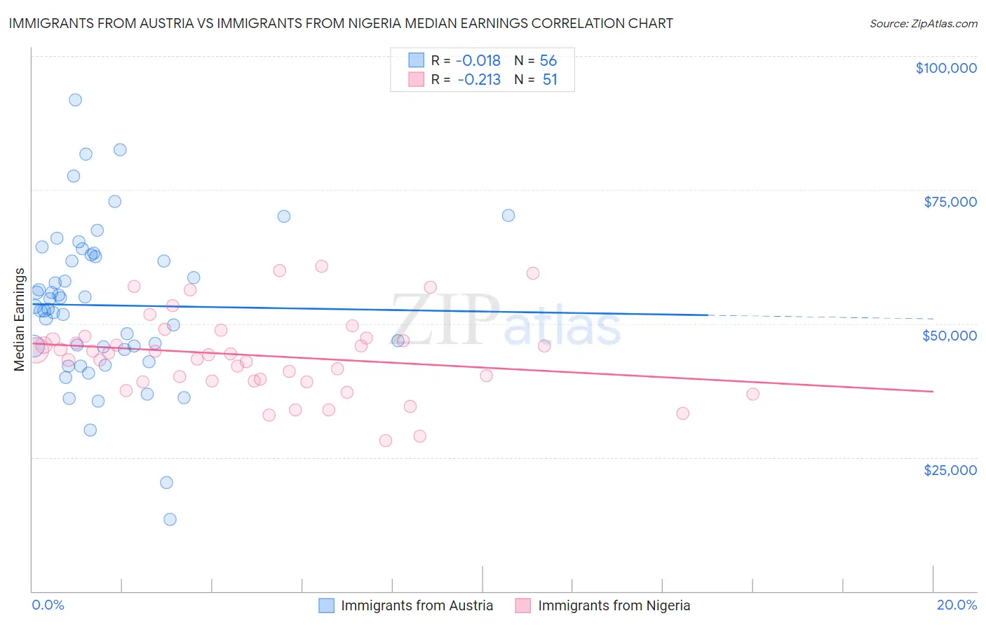 Immigrants from Austria vs Immigrants from Nigeria Median Earnings
