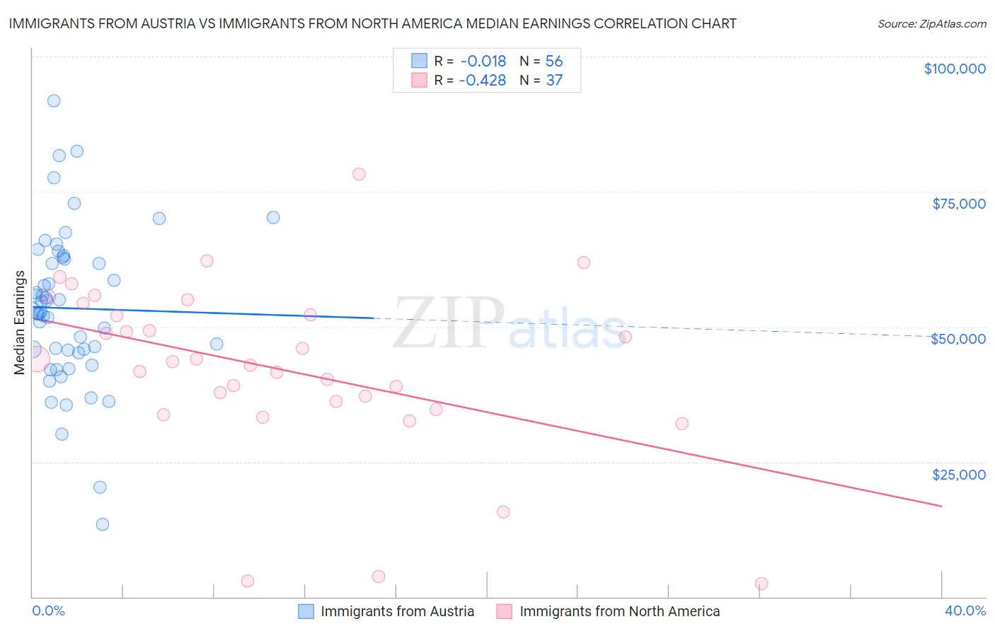 Immigrants from Austria vs Immigrants from North America Median Earnings