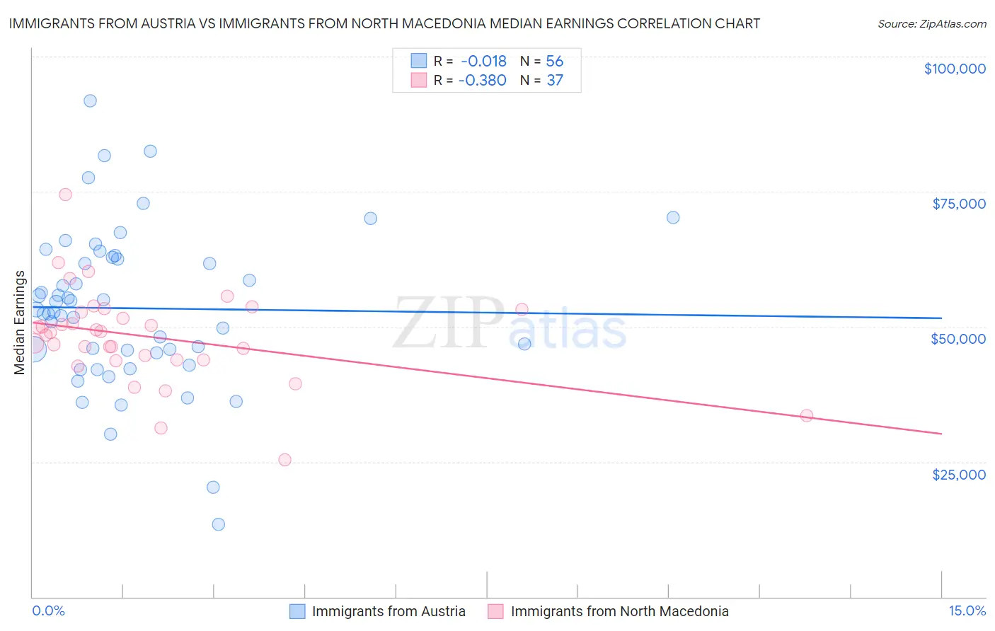 Immigrants from Austria vs Immigrants from North Macedonia Median Earnings