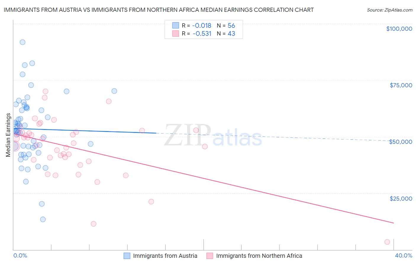 Immigrants from Austria vs Immigrants from Northern Africa Median Earnings