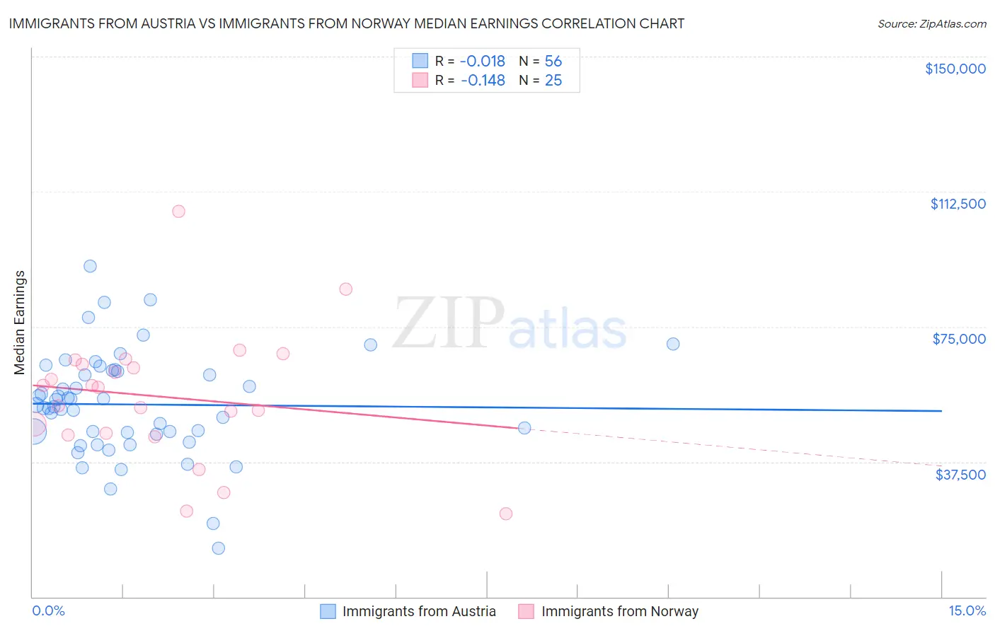 Immigrants from Austria vs Immigrants from Norway Median Earnings