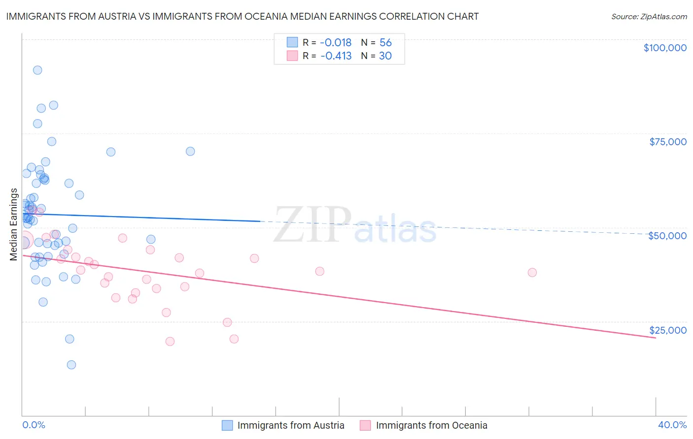 Immigrants from Austria vs Immigrants from Oceania Median Earnings