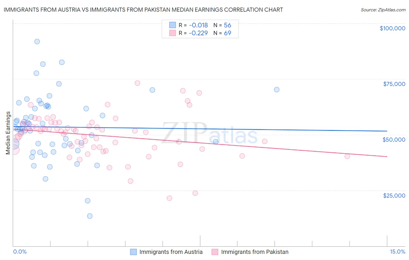 Immigrants from Austria vs Immigrants from Pakistan Median Earnings