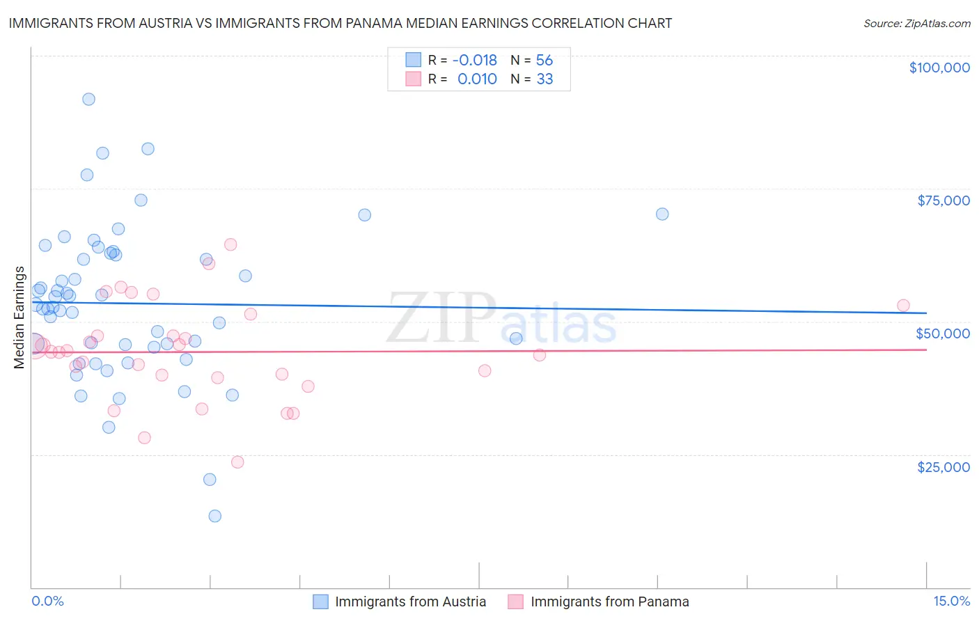 Immigrants from Austria vs Immigrants from Panama Median Earnings