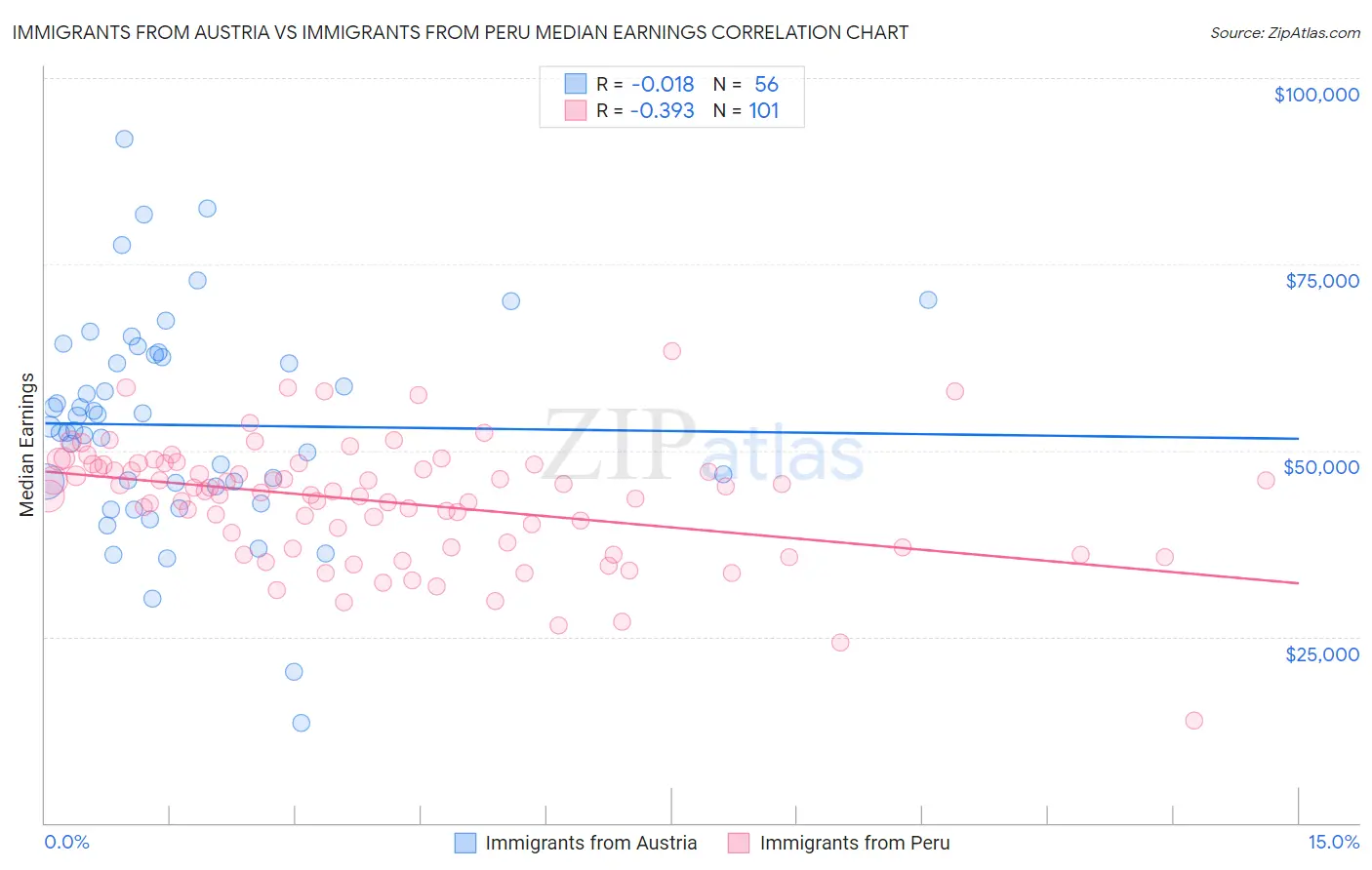 Immigrants from Austria vs Immigrants from Peru Median Earnings