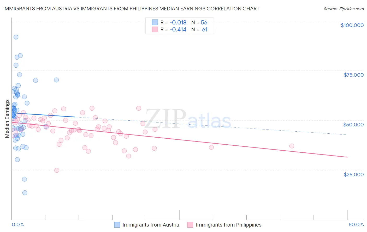 Immigrants from Austria vs Immigrants from Philippines Median Earnings