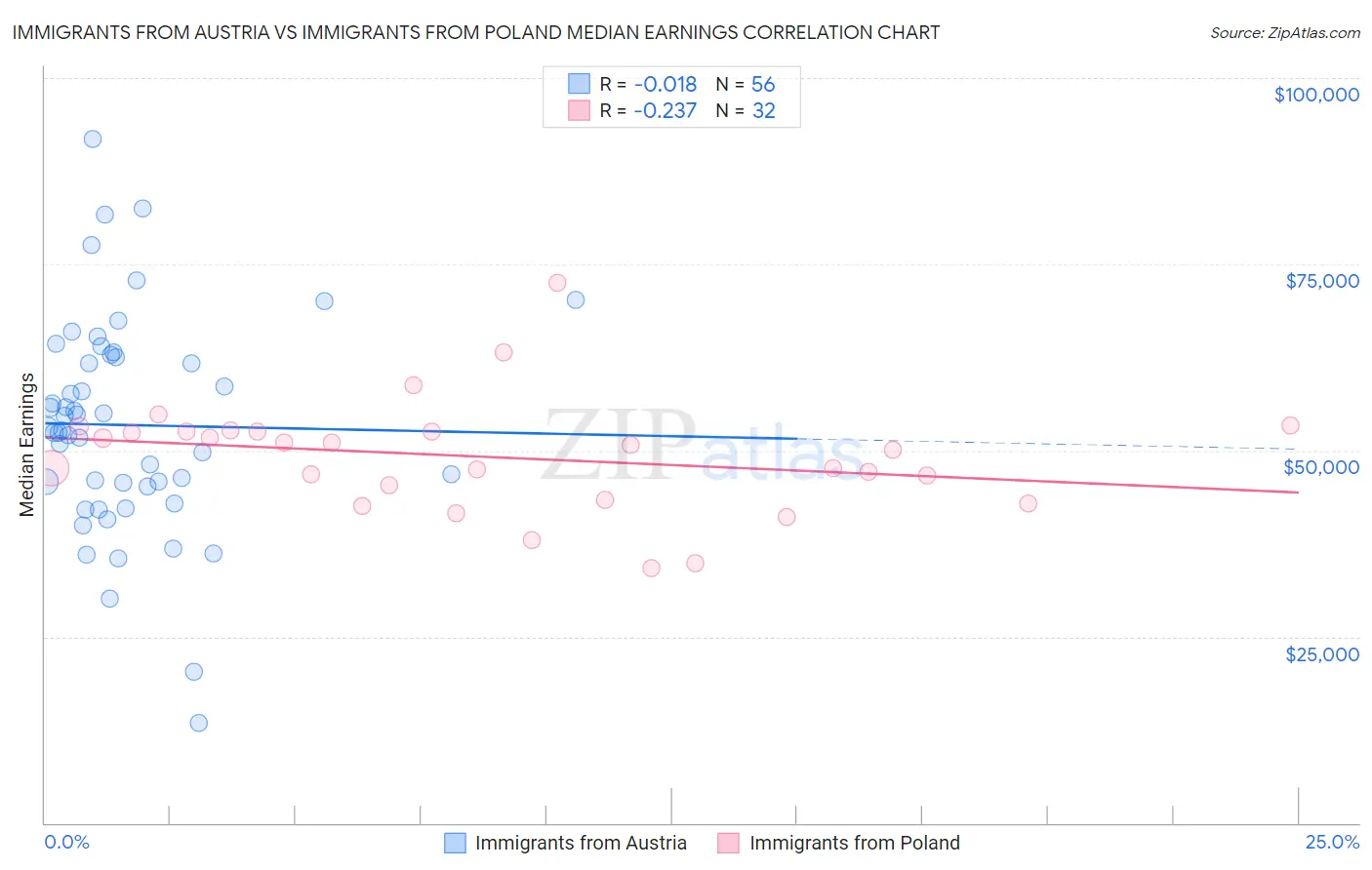 Immigrants from Austria vs Immigrants from Poland Median Earnings