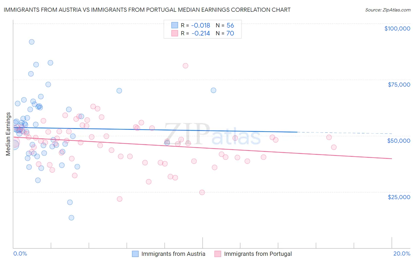 Immigrants from Austria vs Immigrants from Portugal Median Earnings