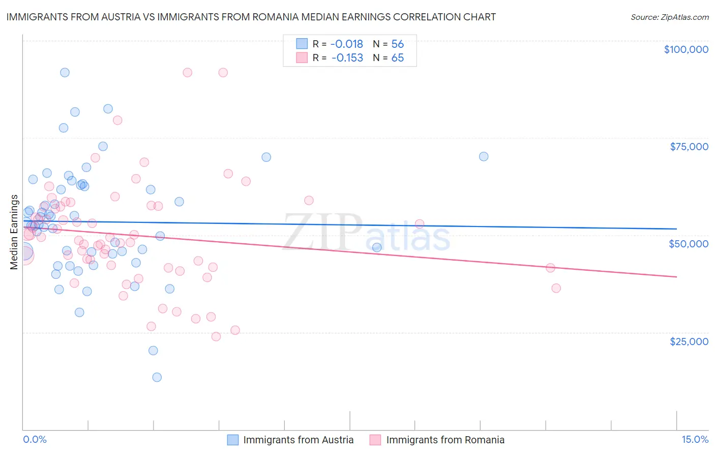 Immigrants from Austria vs Immigrants from Romania Median Earnings