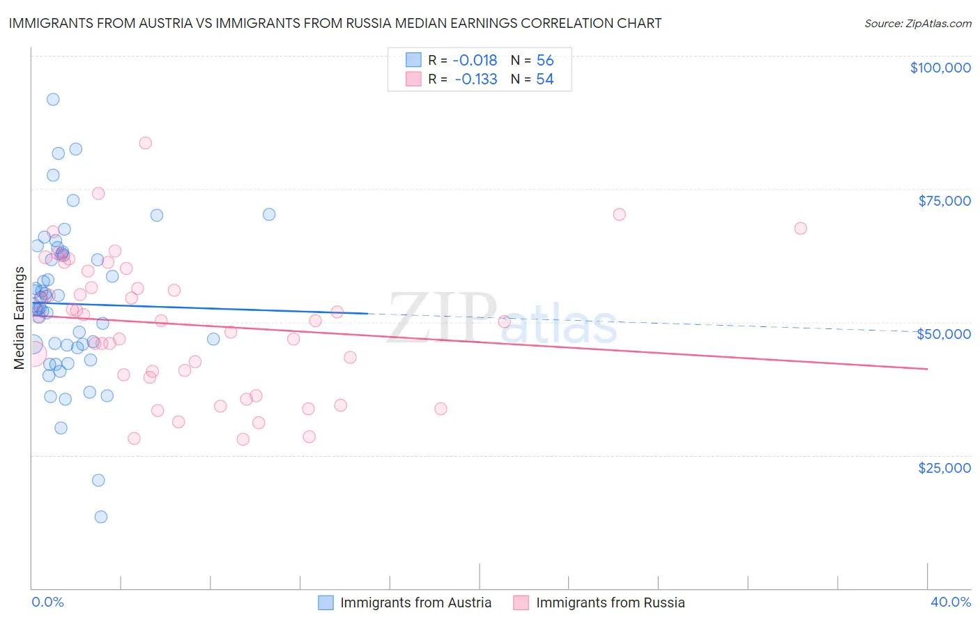 Immigrants from Austria vs Immigrants from Russia Median Earnings