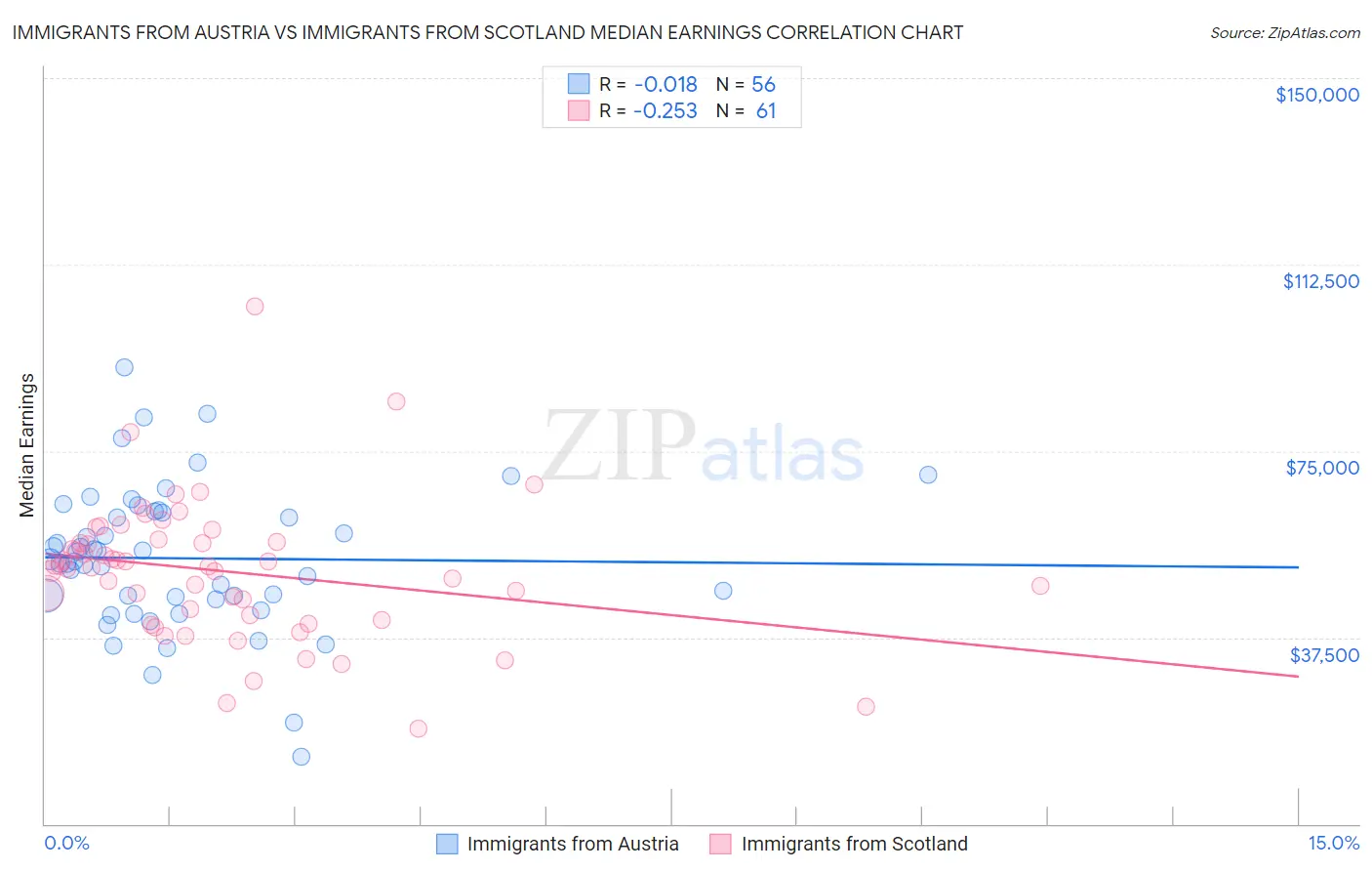 Immigrants from Austria vs Immigrants from Scotland Median Earnings