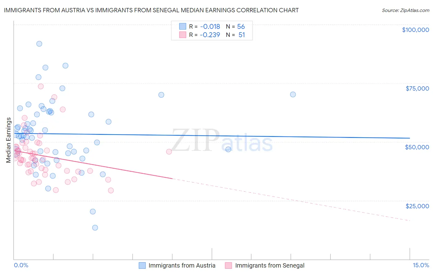 Immigrants from Austria vs Immigrants from Senegal Median Earnings