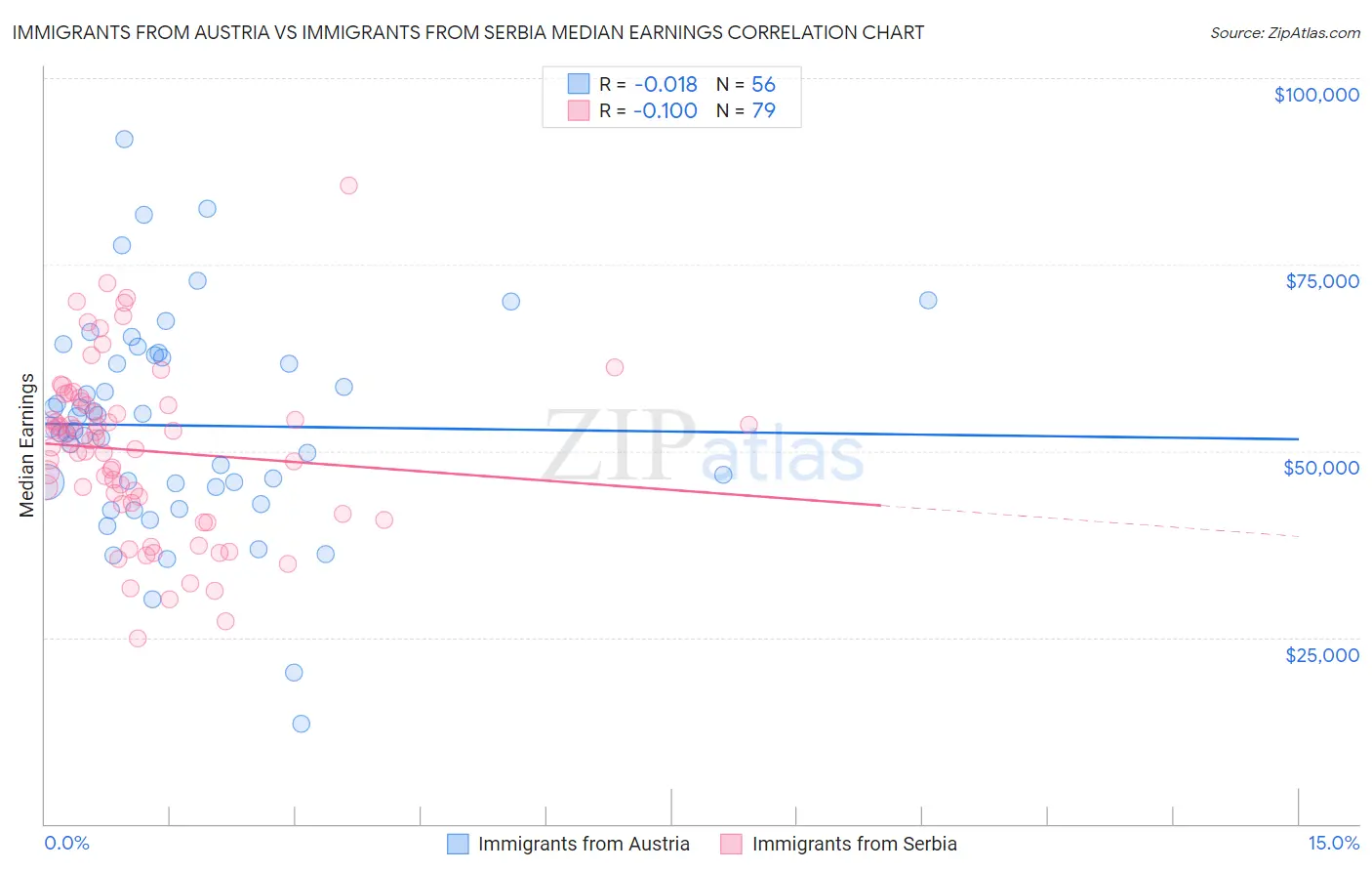 Immigrants from Austria vs Immigrants from Serbia Median Earnings