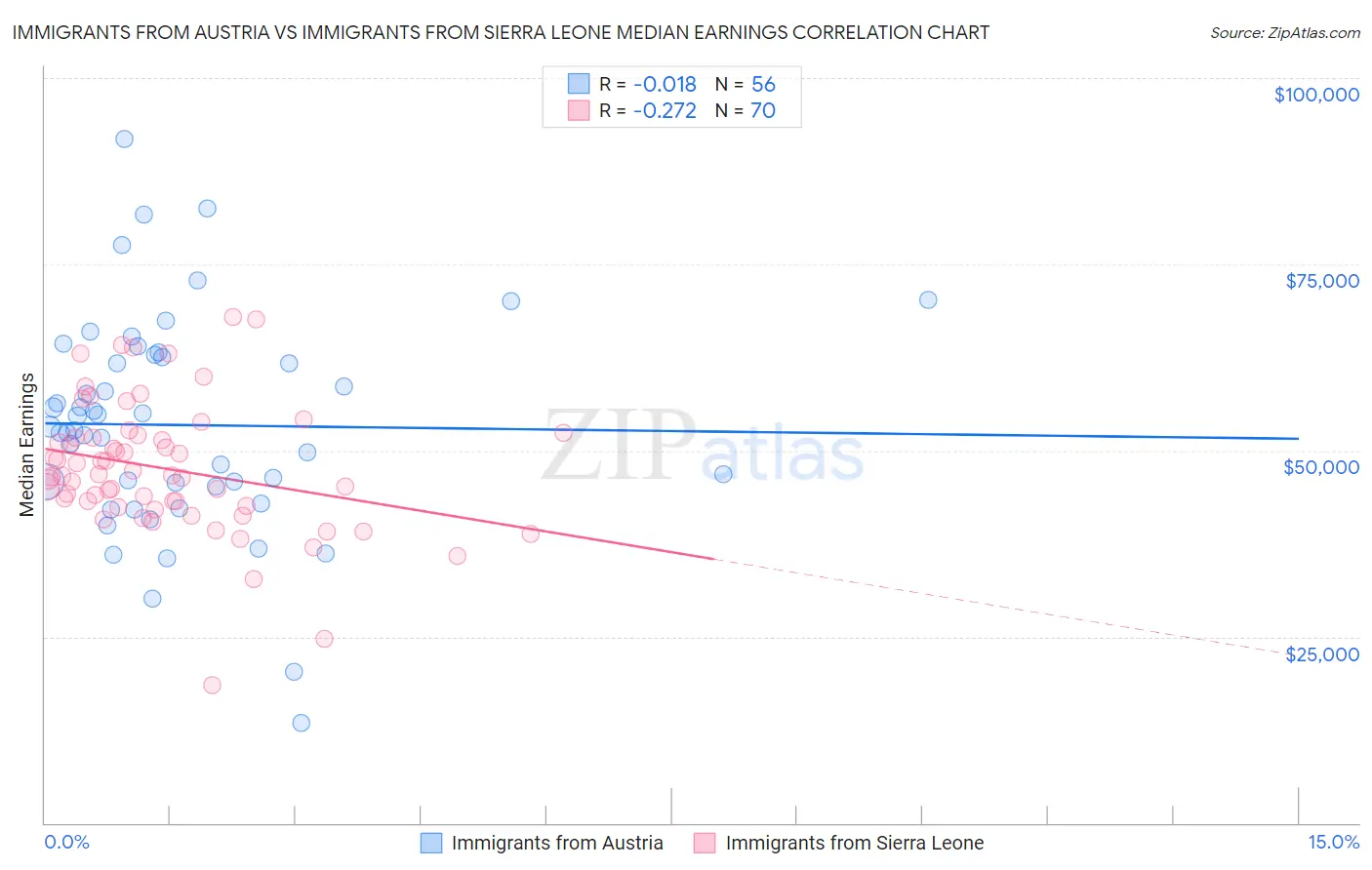 Immigrants from Austria vs Immigrants from Sierra Leone Median Earnings