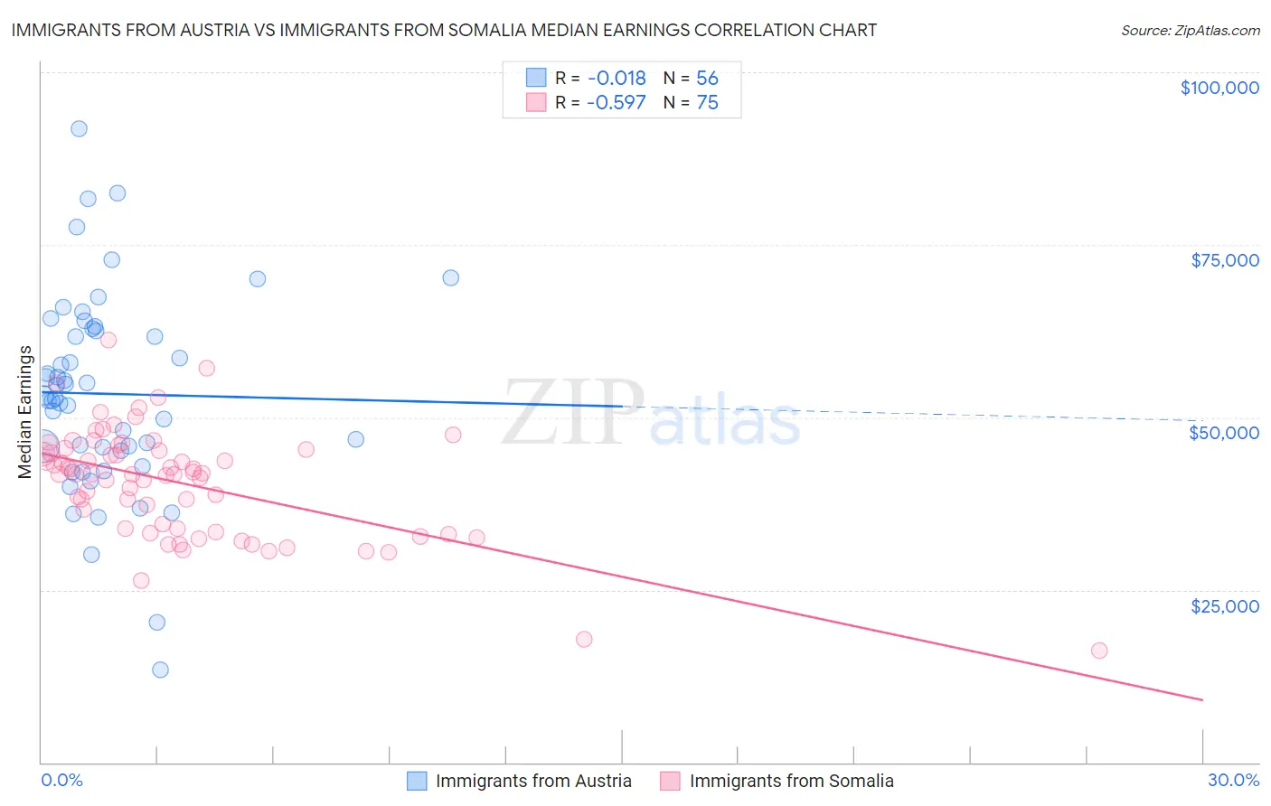 Immigrants from Austria vs Immigrants from Somalia Median Earnings