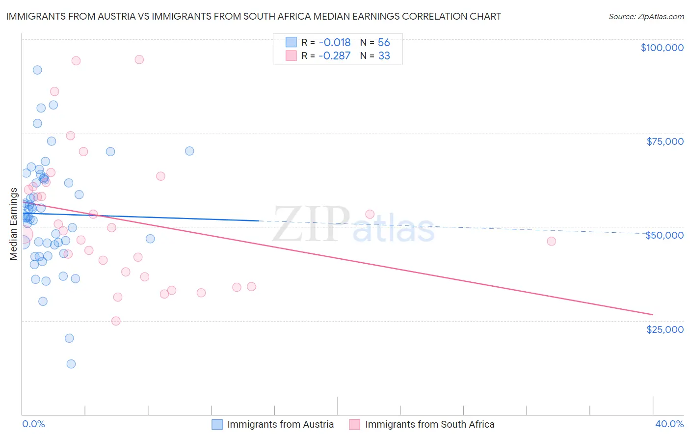 Immigrants from Austria vs Immigrants from South Africa Median Earnings