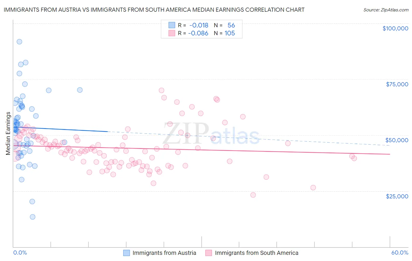 Immigrants from Austria vs Immigrants from South America Median Earnings