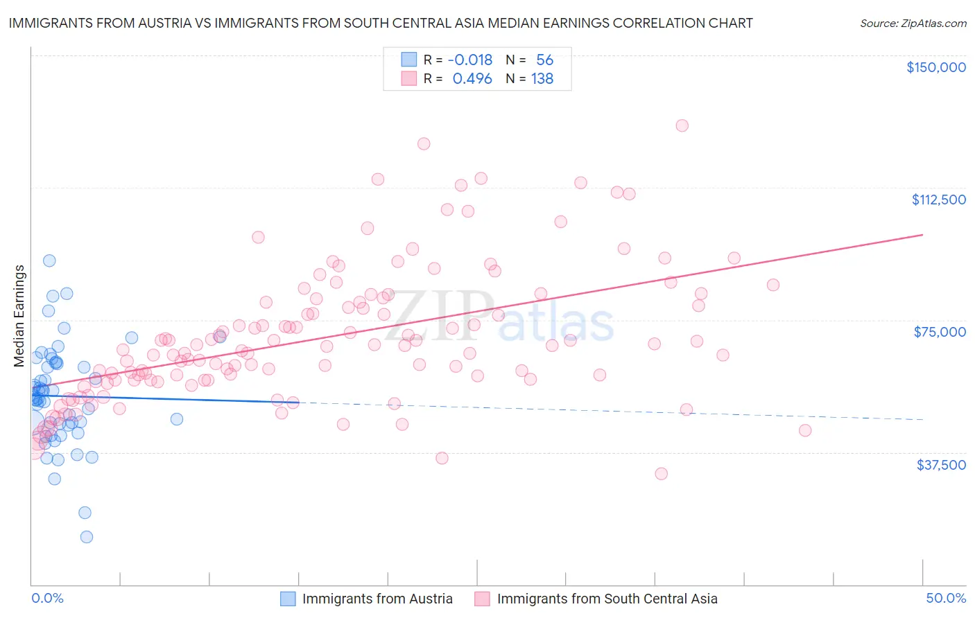 Immigrants from Austria vs Immigrants from South Central Asia Median Earnings