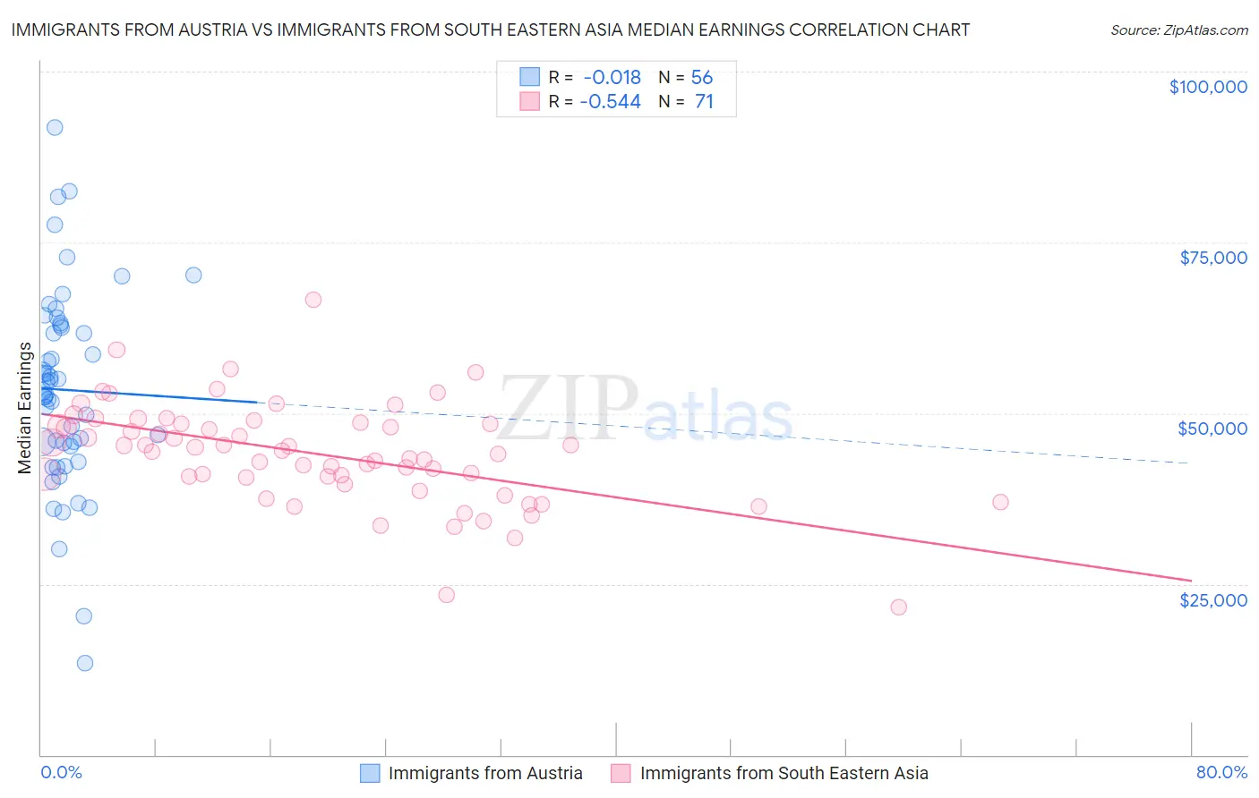 Immigrants from Austria vs Immigrants from South Eastern Asia Median Earnings