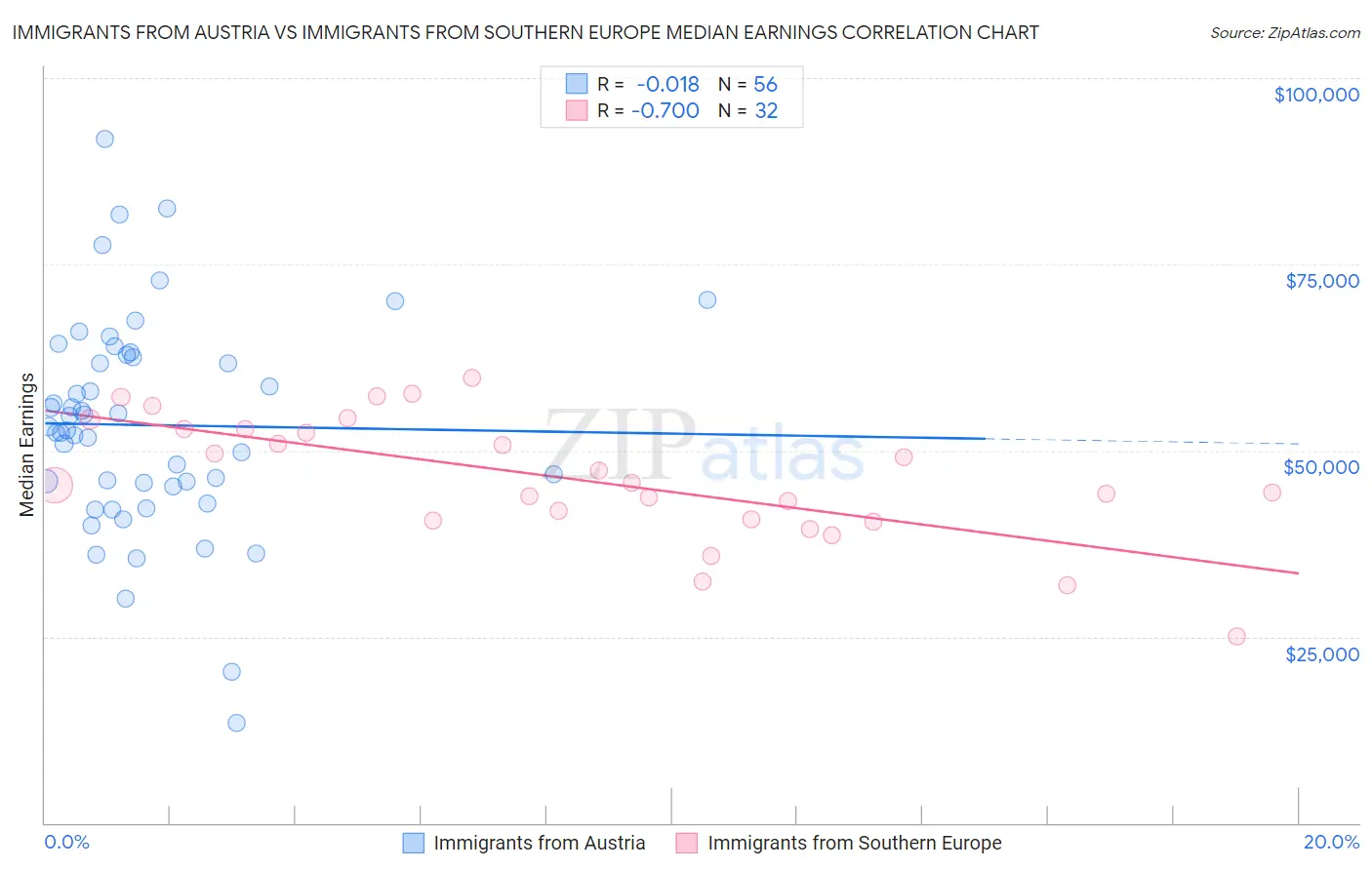 Immigrants from Austria vs Immigrants from Southern Europe Median Earnings