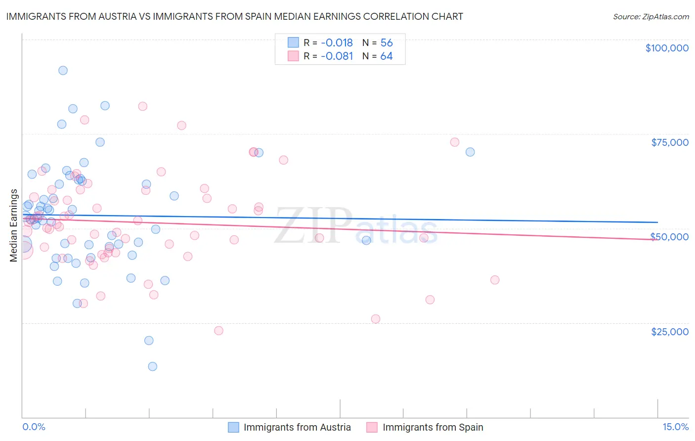 Immigrants from Austria vs Immigrants from Spain Median Earnings