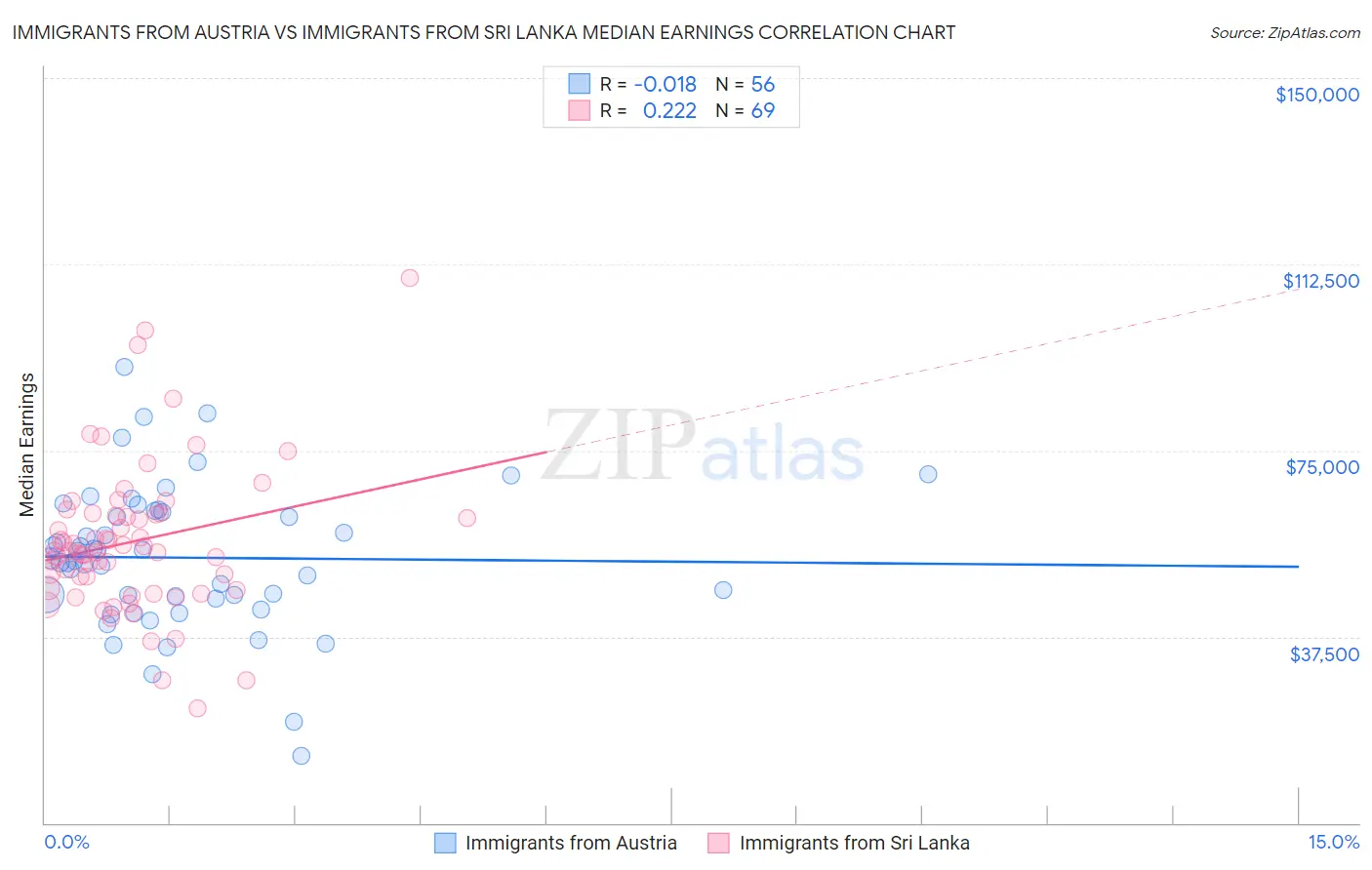 Immigrants from Austria vs Immigrants from Sri Lanka Median Earnings