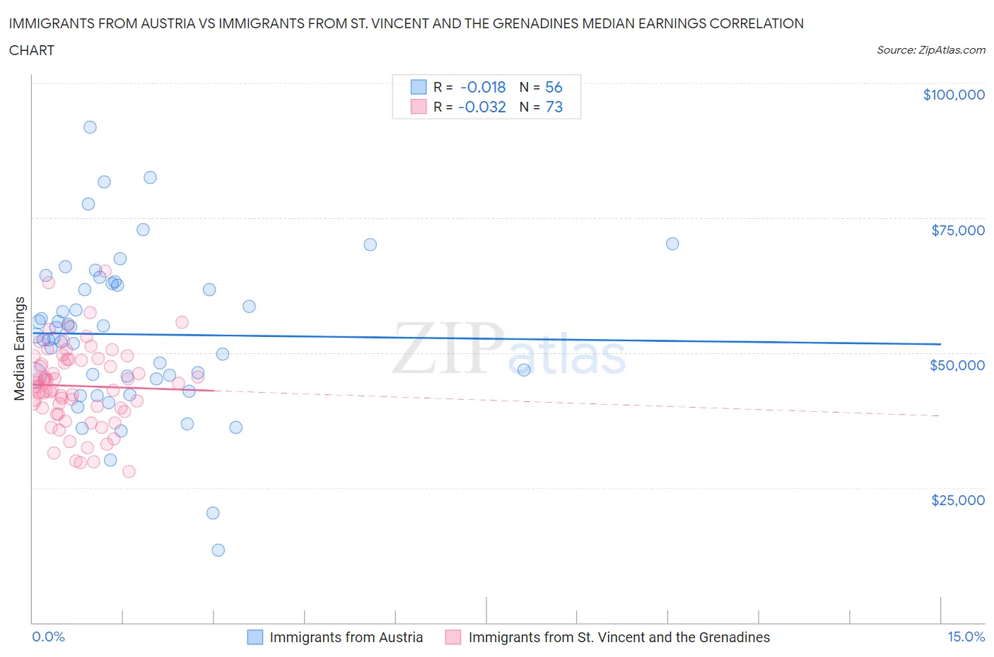 Immigrants from Austria vs Immigrants from St. Vincent and the Grenadines Median Earnings