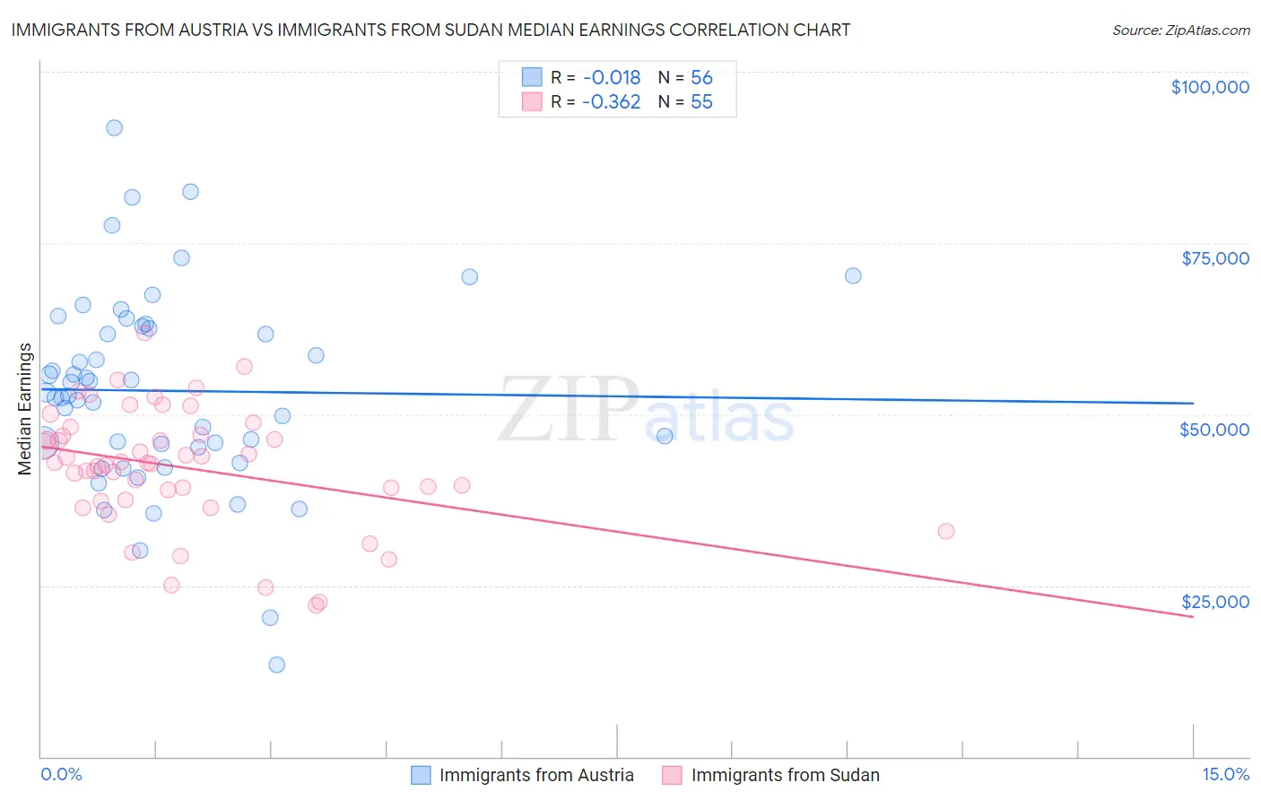 Immigrants from Austria vs Immigrants from Sudan Median Earnings