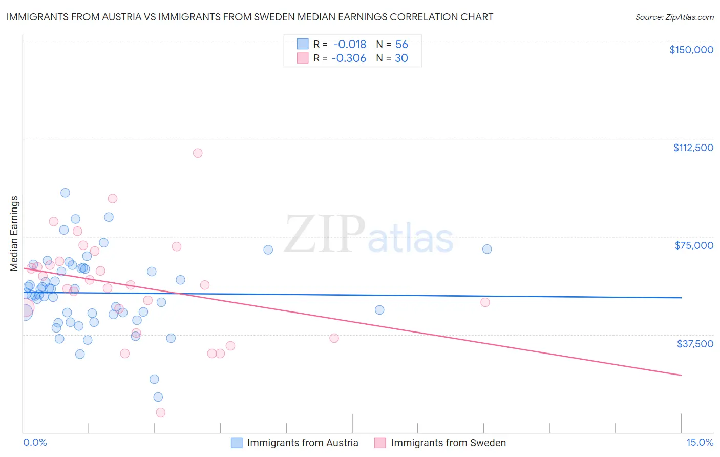 Immigrants from Austria vs Immigrants from Sweden Median Earnings