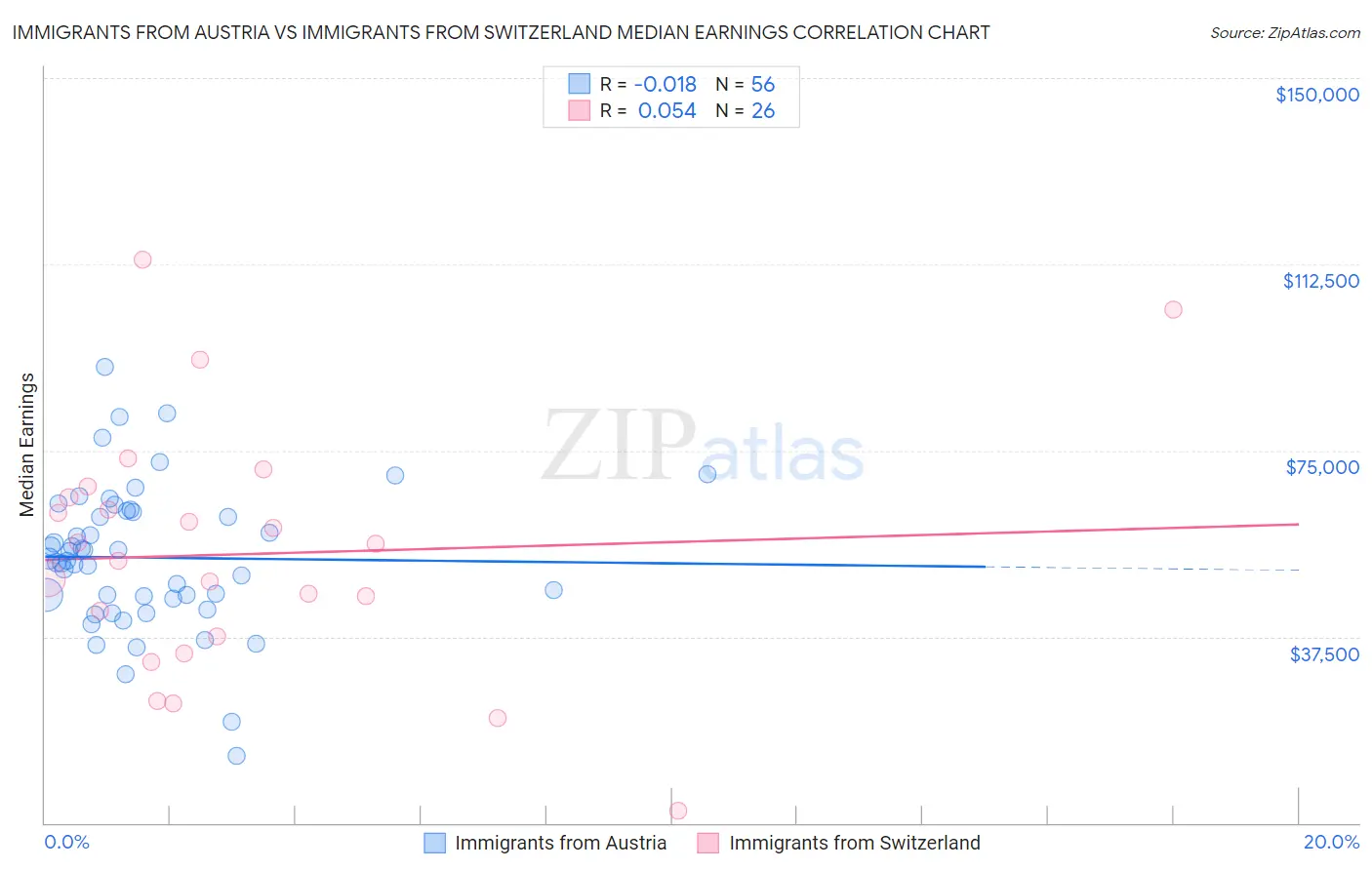 Immigrants from Austria vs Immigrants from Switzerland Median Earnings