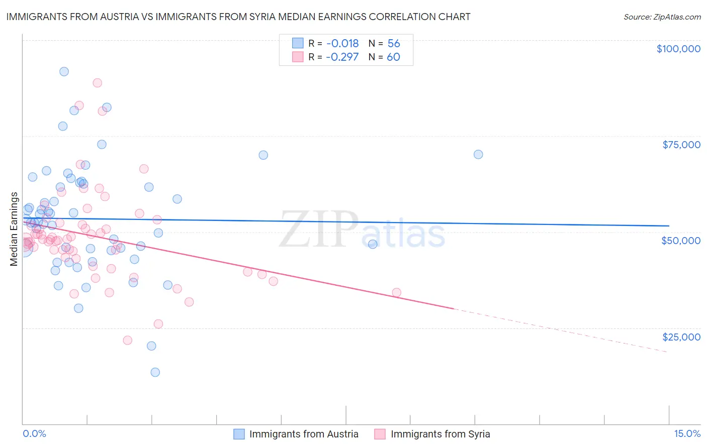 Immigrants from Austria vs Immigrants from Syria Median Earnings