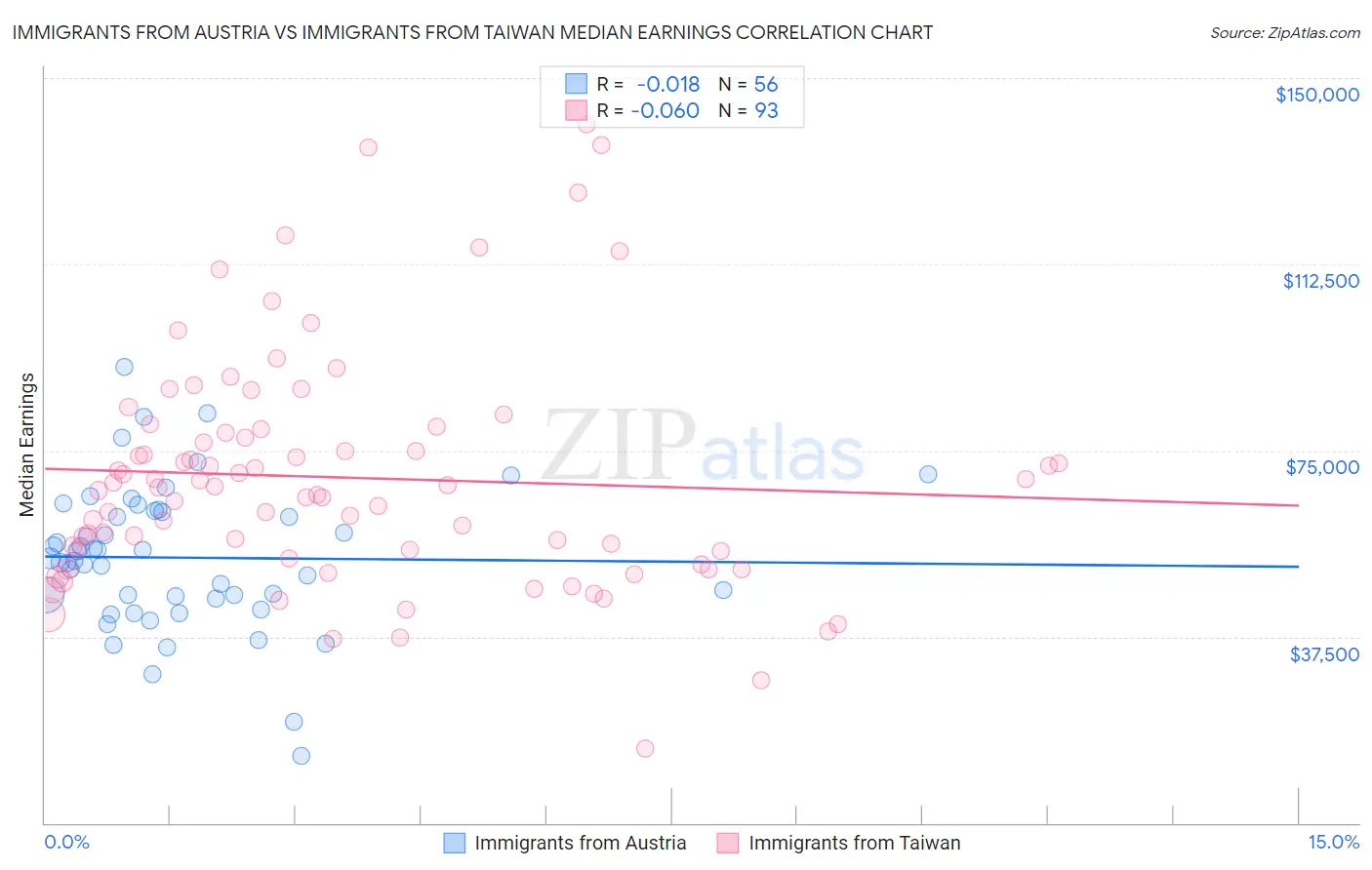 Immigrants from Austria vs Immigrants from Taiwan Median Earnings