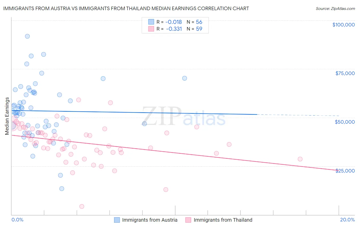 Immigrants from Austria vs Immigrants from Thailand Median Earnings
