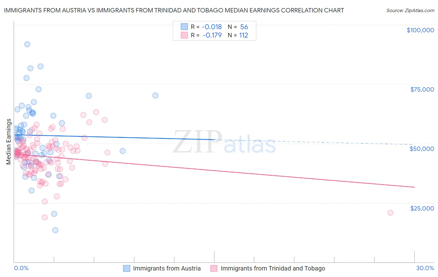 Immigrants from Austria vs Immigrants from Trinidad and Tobago Median Earnings