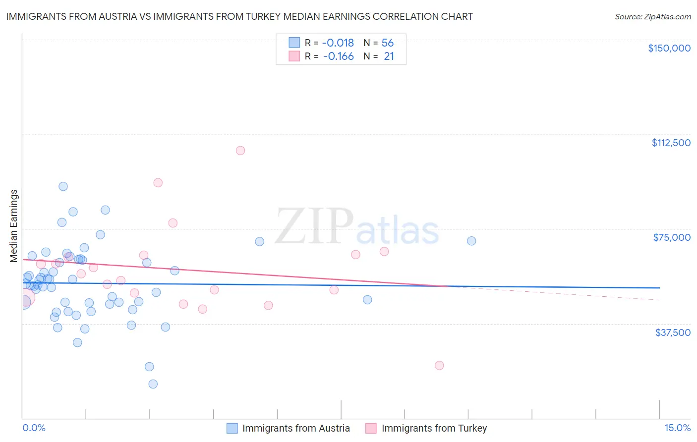 Immigrants from Austria vs Immigrants from Turkey Median Earnings