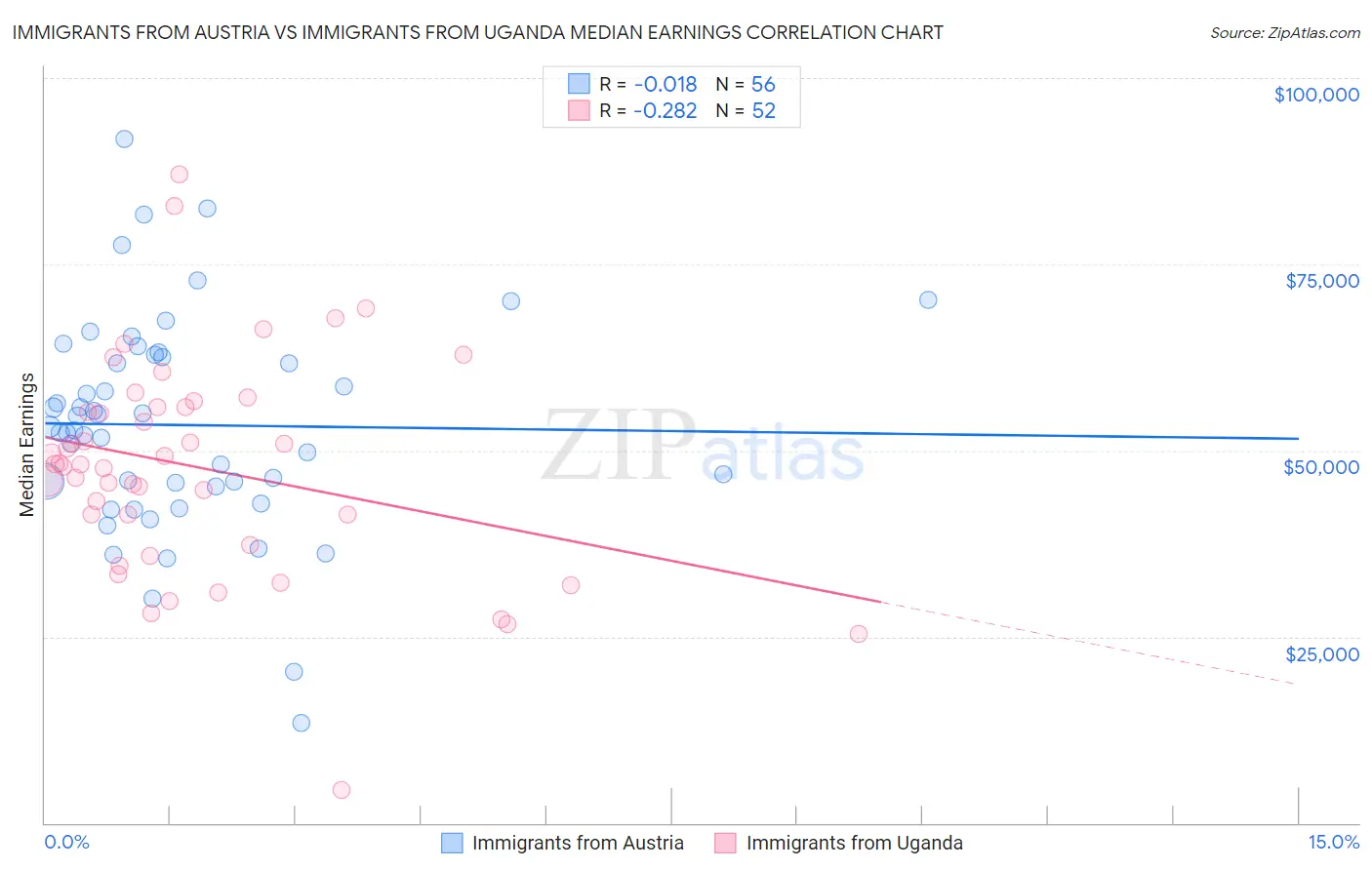Immigrants from Austria vs Immigrants from Uganda Median Earnings