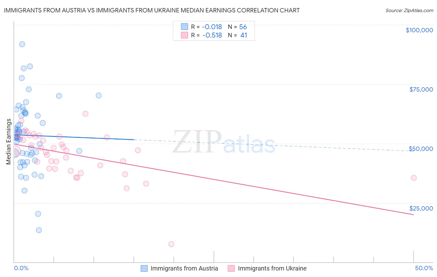 Immigrants from Austria vs Immigrants from Ukraine Median Earnings