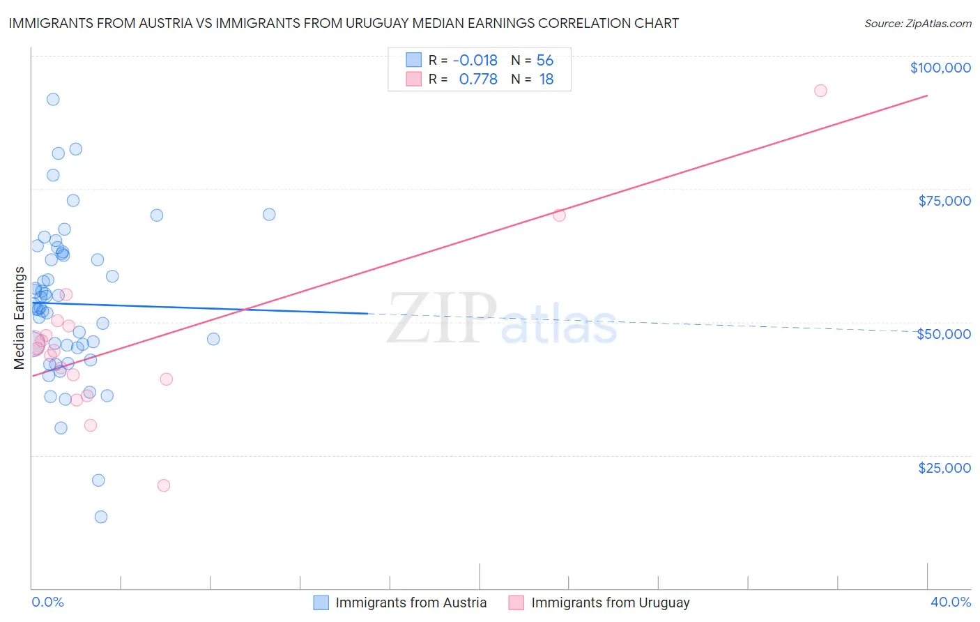 Immigrants from Austria vs Immigrants from Uruguay Median Earnings